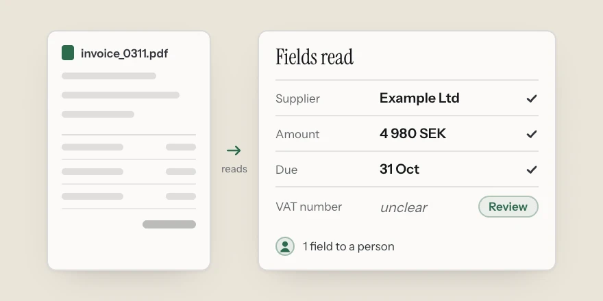 An invoice read into fields automatically. Supplier, amount and due date are done; the VAT number is unclear and goes to a person to check.