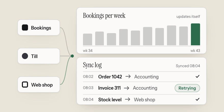 A chart of bookings per week that updates itself, fed with the sync log between bookings, till and web shop, where one invoice is being retried.